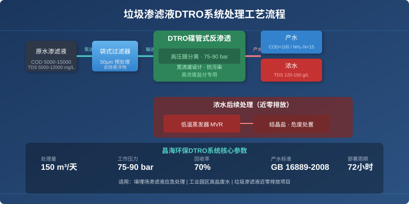 垃圾填埋场渗滤液处理为什么总是不达标？DTRO系统3个关键参数没控制好