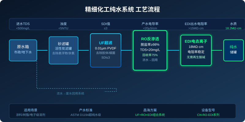 精细化工纯水系统 UF+RO+EDI组合工艺流程图