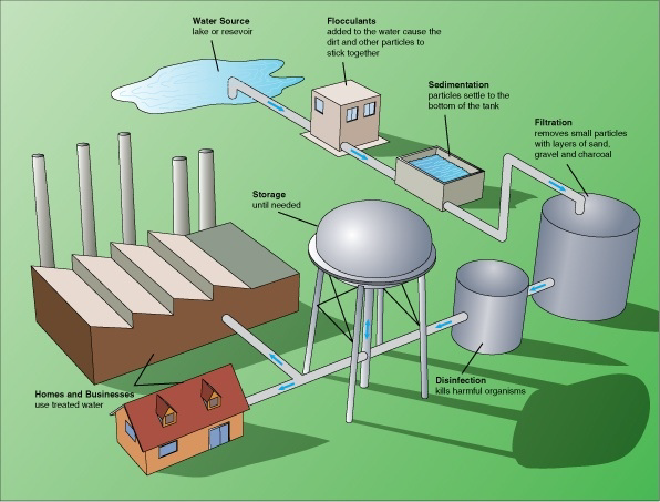 Typical drinking water treatment process diagram