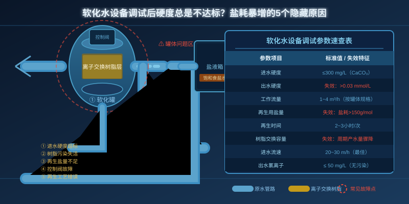 软化水设备调试后硬度总是不达标？盐耗暴增的5个隐藏原因——工艺流程图与参数速查表