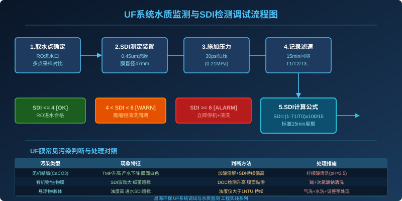 UF系统水质监测与SDI检测调试流程图