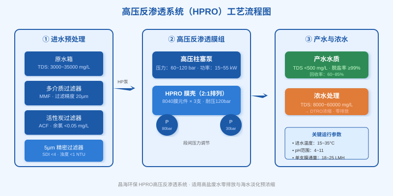 高压反渗透HPRO系统工艺流程图，展示进水预处理、高压膜组、产水浓水三段式结构及关键运行参数