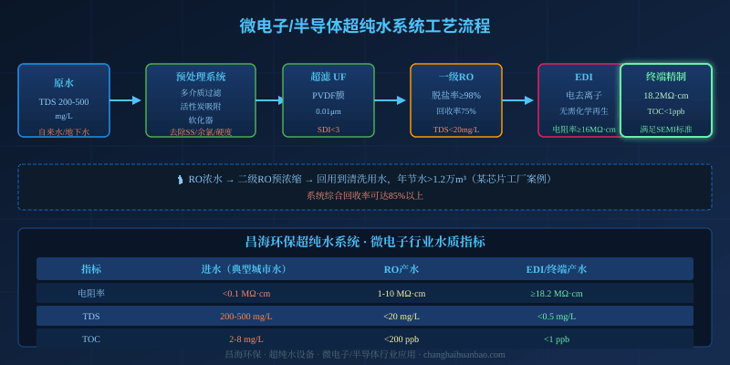 微电子厂纯水系统为什么总是带病运行？90%的工厂没控制好这3个参数