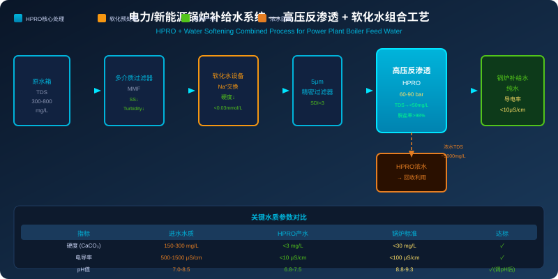 电力/新能源行业高压反渗透与软化水组合工艺流程图