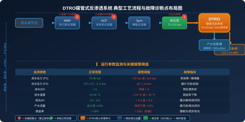 DTRO碟管式反渗透系统工艺流程与故障诊断布局图