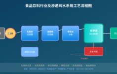 食品饮料厂反渗透用水为什么总是不达标？90%的工厂踩了这3个坑