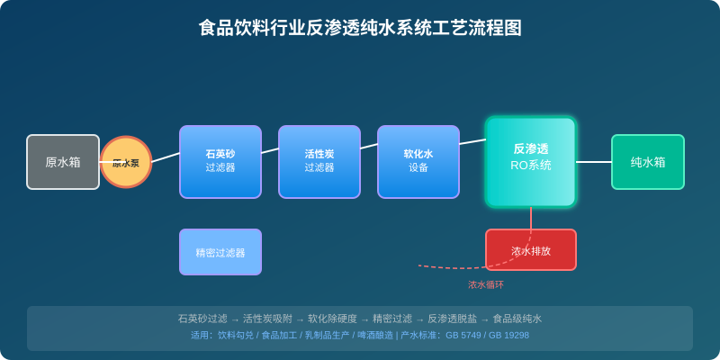 食品饮料厂反渗透用水为什么总是不达标？90%的工厂踩了这3个坑