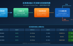 反渗透系统调试完成后验收总是不通过？老工程师：先搞清楚这3个核心指标再来验收