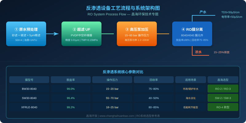 反渗透设备系统工艺流程与核心参数对比
