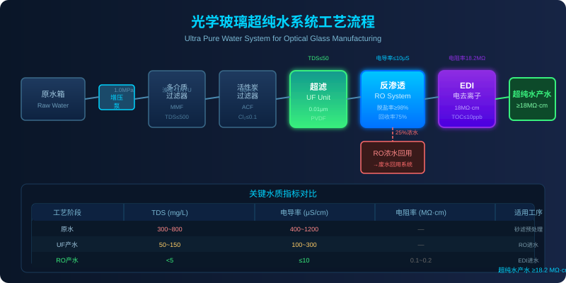光学玻璃超纯水系统UF+RO+EDI工艺流程图