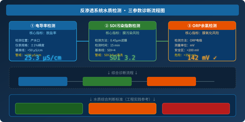 反渗透系统水质检测三参数诊断流程图