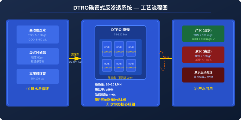 DTRO碟管式反渗透系统工艺流程图，展示高浓度废水经袋式过滤器、高压循环泵进入DTRO膜组进行分离，产水达标回用，浓水减量70-80%