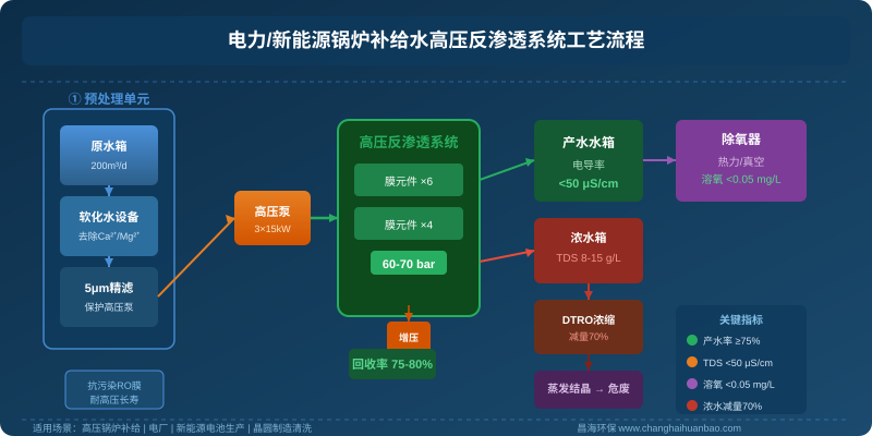 电力行业锅炉补给水高压反渗透系统工艺流程