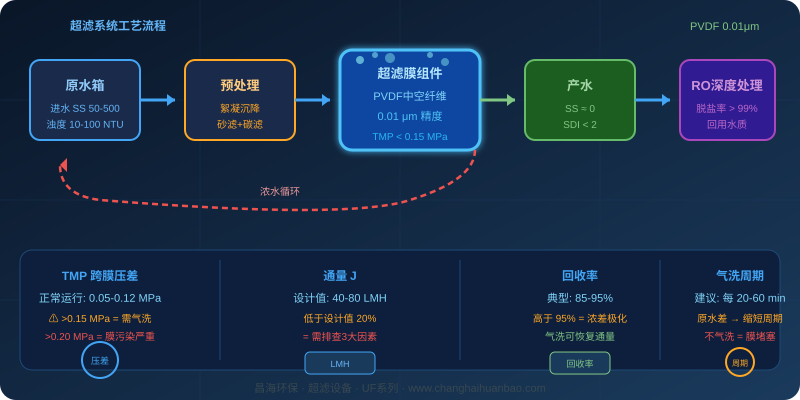 超滤膜系统工艺流程与关键运行参数对照图