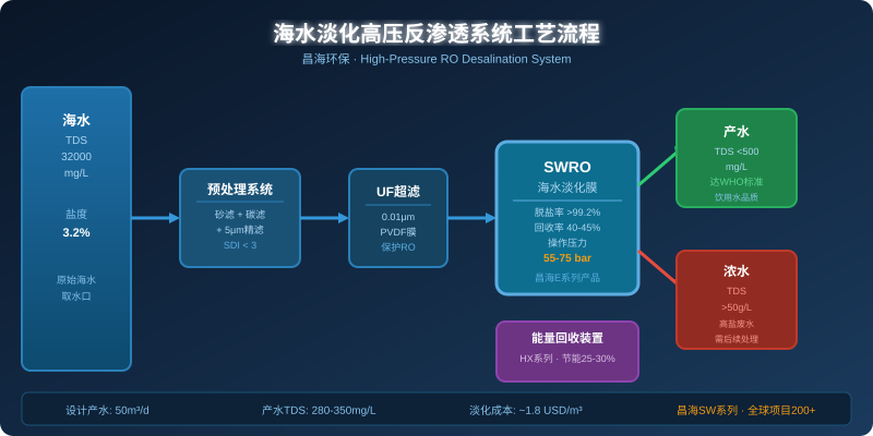 海水淡化高压反渗透系统工艺流程图昌海环保
