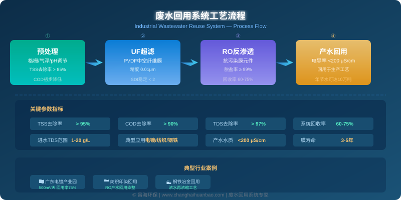 废水回用系统工艺流程图：预处理→UF超滤→RO反渗透→产水回用，关键参数TSS去除率超95%
