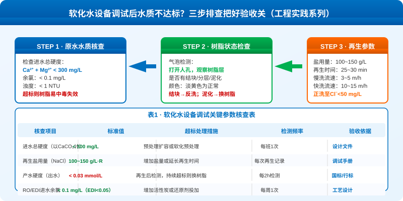 软化水设备调试三步排查流程图