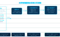 光学玻璃镀膜用超纯水为什么总是电阻率不达标？4个参数控制不好，良品率损失严重