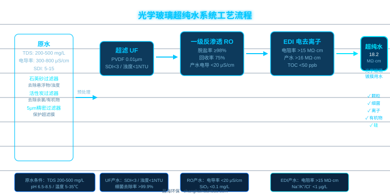 光学玻璃镀膜用超纯水为什么总是电阻率不达标？4个参数控制不好，良品率损失严重