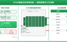 DTRO膜系统选型最重要的2个参数：操作压力和流道宽度，很多项目选错都吃亏