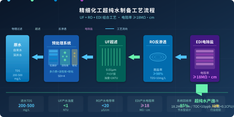 精细化工超纯水制备工艺流程：原水经预处理、UF超滤、RO反渗透到EDI电除盐