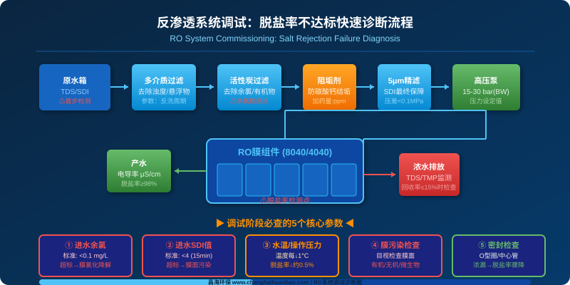 反渗透系统调试脱盐率不达标快速诊断流程图