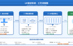 超滤膜为什么堵？老工程师揭秘5大致命成因，附详细排查方法