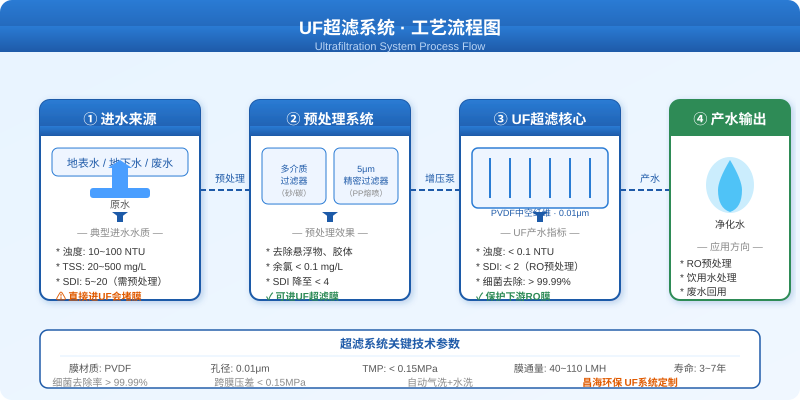 超滤系统四段式工艺流程：进水→预处理→UF超滤核心→产水输出，标注各段关键参数与作用