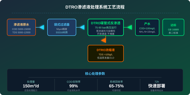 垃圾渗滤液DTRO膜处理系统工艺流程图