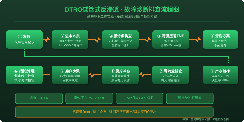 DTRO碟管式反渗透故障诊断排查流程图 工程实践