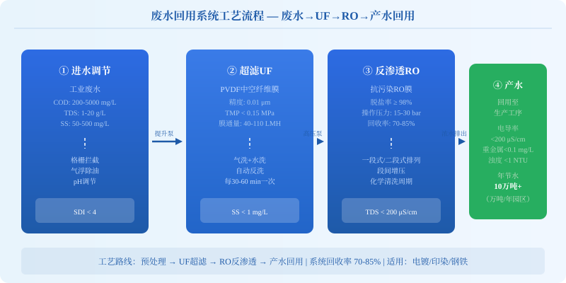 废水回用系统工艺流程图 工业废水经UF超滤和RO反渗透处理后回用于生产工序