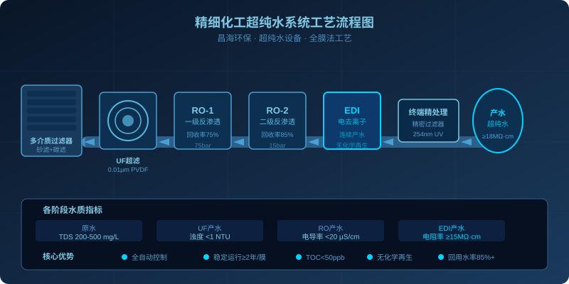 精细化工超纯水系统为什么总是不稳定？老工程师：从这3个参数查起才是正道