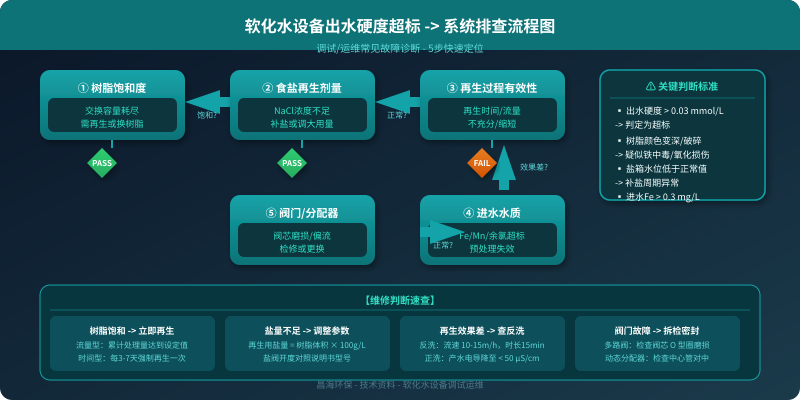 软化水设备出水硬度超标系统排查流程图