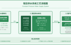 恒压供水设备最容易被忽略的5个选型陷阱，好多项目都栽在这里