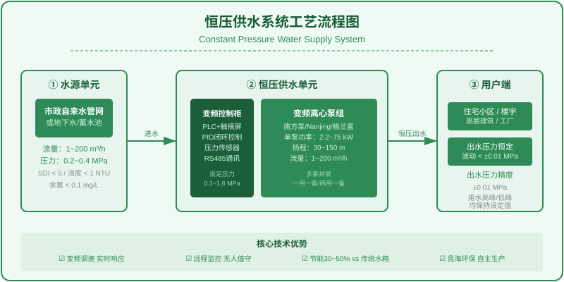 恒压供水系统三段式工艺流程：水源单元经恒压供水单元变频调速后稳定输送至用户端，出水压力精度可达±0.01MPa