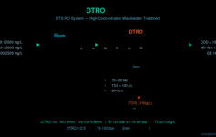 DTRO碟管式反渗透膜系统：为什么高浓度废水处理必须用它，而不是普通RO？