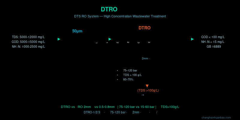 DTRO碟管式反渗透系统结构图