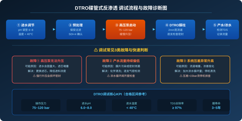 DTRO碟管式反渗透调试流程与故障诊断