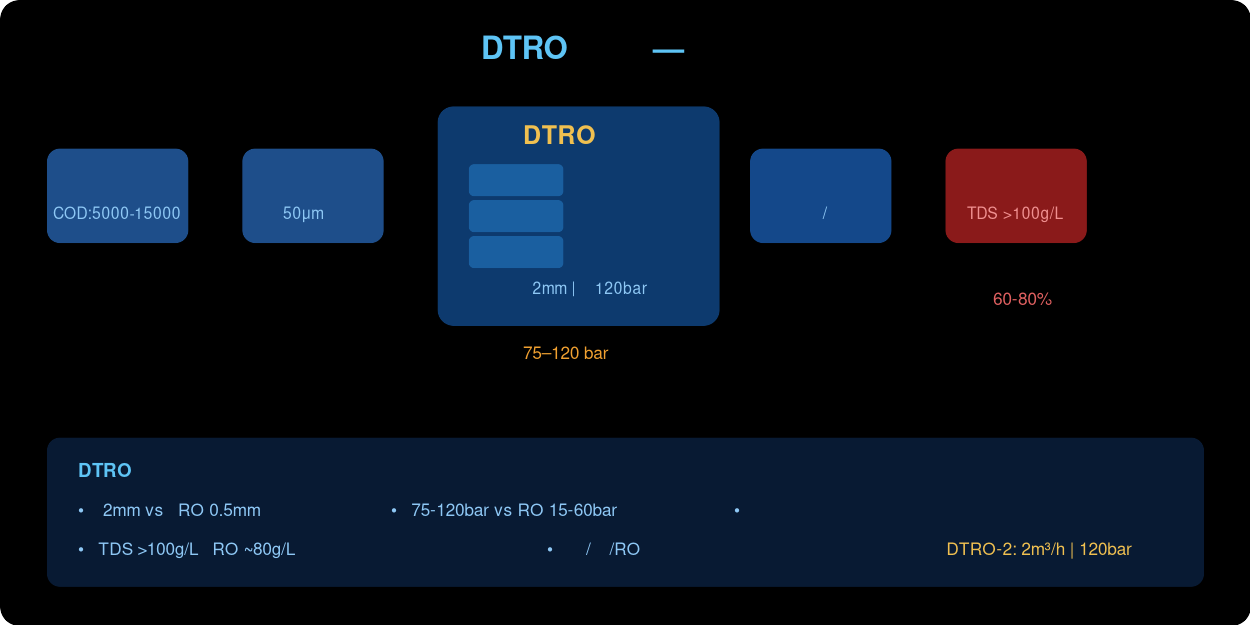 DTRO碟管式反渗透系统工艺流程与结构对比图
