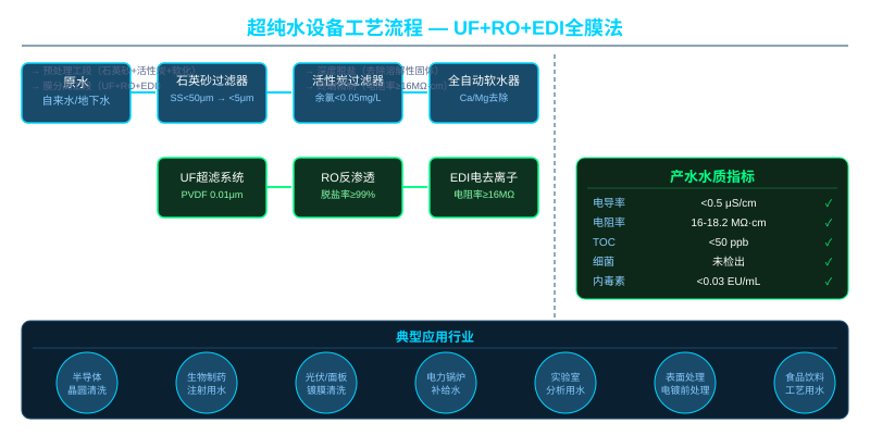 超纯水设备UF+RO+EDI全膜法工艺流程图