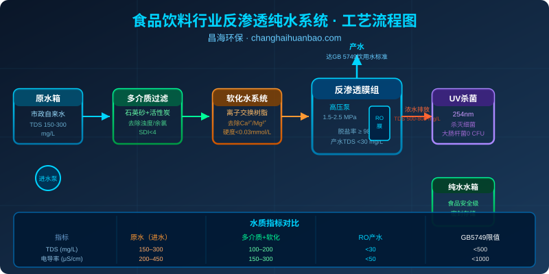 食品饮料反渗透纯水系统工艺流程图 昌海环保