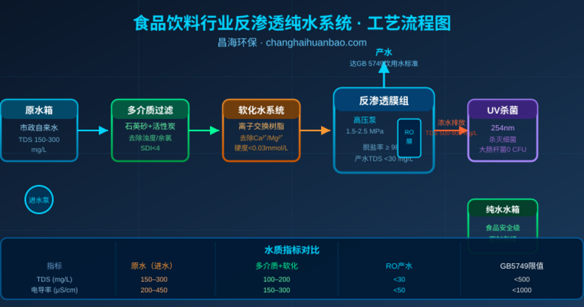 食品饮料反渗透用水为什么总是不达标？3个关键参数没控制好