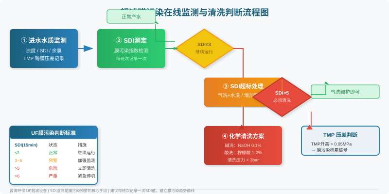 超滤膜污染在线监测SDI值判断流程图