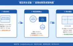 恒压供水设备最容易被忽略的3个参数，好多项目都栽在这里