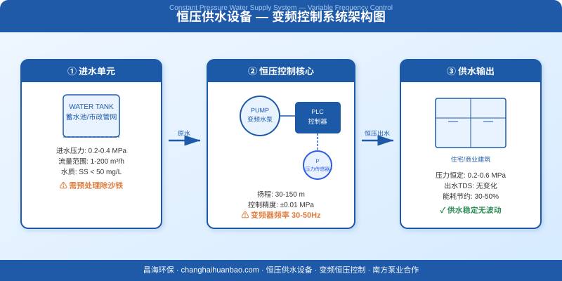 恒压供水设备变频控制系统架构图,完整展示从进水单元到恒压控制核心再到供水输出的完整流程