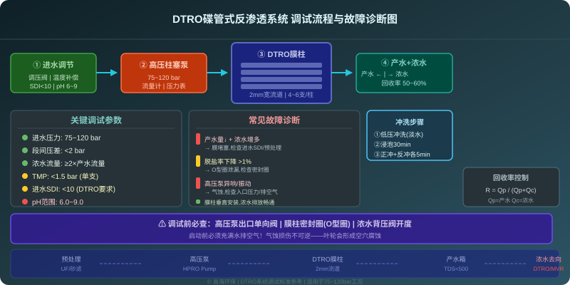 DTRO碟管式反渗透系统调试流程与故障诊断图