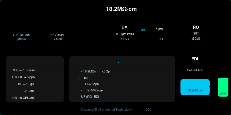 微电子半导体行业超纯水系统 UF+RO+EDI 工艺流程图