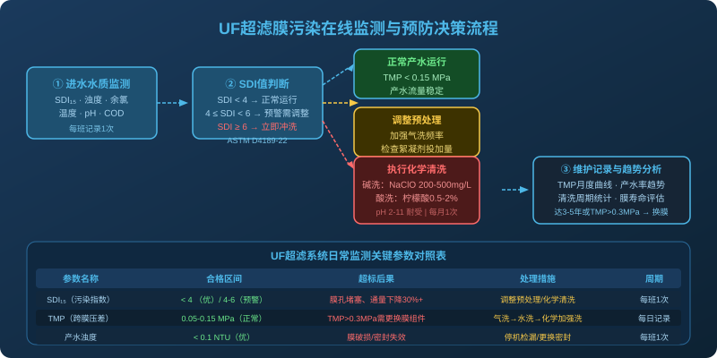 UF超滤膜污染在线监测与预防决策流程