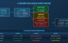 UF超滤膜污染在线监测：SDI值超标多少必须停机清洗？老工程师实战经验总结