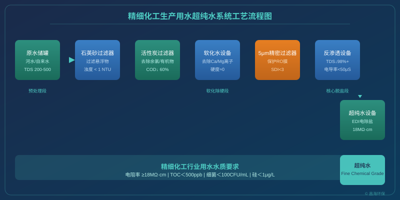 精细化工行业超纯水系统工艺流程图
